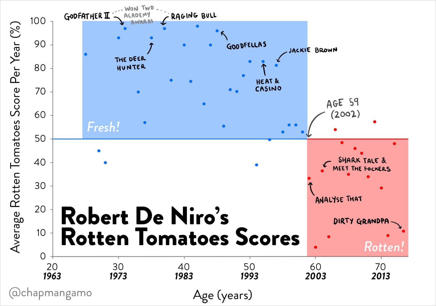 Image tweeted from James Chapman, illustrating the apparent drop in quality of De Niro's movies after 2002. The Fall of Robert De Niro (From James Chapman)